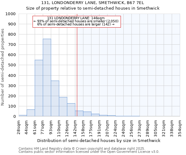 131, LONDONDERRY LANE, SMETHWICK, B67 7EL: Size of property relative to semi-detached houses houses in Smethwick