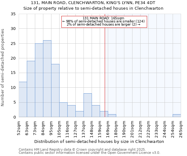 131, MAIN ROAD, CLENCHWARTON, KING'S LYNN, PE34 4DT: Size of property relative to semi-detached houses houses in Clenchwarton