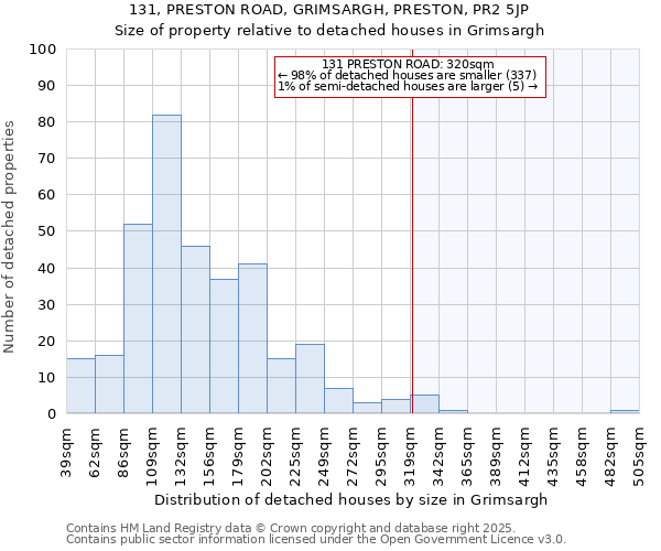 131, PRESTON ROAD, GRIMSARGH, PRESTON, PR2 5JP: Size of property relative to detached houses houses in Grimsargh