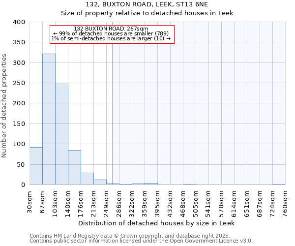 132, BUXTON ROAD, LEEK, ST13 6NE: Size of property relative to detached houses houses in Leek