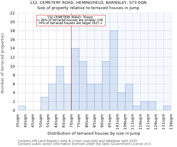 132, CEMETERY ROAD, HEMINGFIELD, BARNSLEY, S73 0QN: Size of property relative to terraced houses houses in Jump