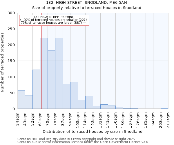 132, HIGH STREET, SNODLAND, ME6 5AN: Size of property relative to terraced houses houses in Snodland