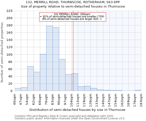 132, MERRILL ROAD, THURNSCOE, ROTHERHAM, S63 0PP: Size of property relative to semi-detached houses houses in Thurnscoe
