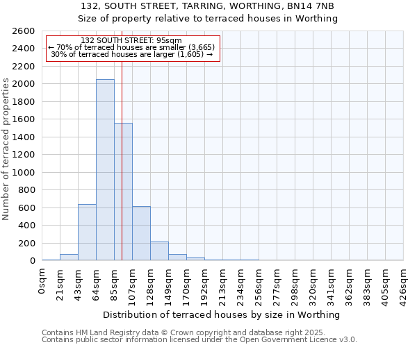 132, SOUTH STREET, TARRING, WORTHING, BN14 7NB: Size of property relative to terraced houses houses in Worthing