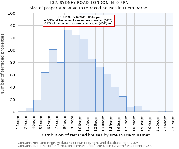 132, SYDNEY ROAD, LONDON, N10 2RN: Size of property relative to terraced houses houses in Friern Barnet