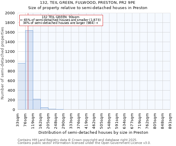 132, TEIL GREEN, FULWOOD, PRESTON, PR2 9PE: Size of property relative to semi-detached houses houses in Preston