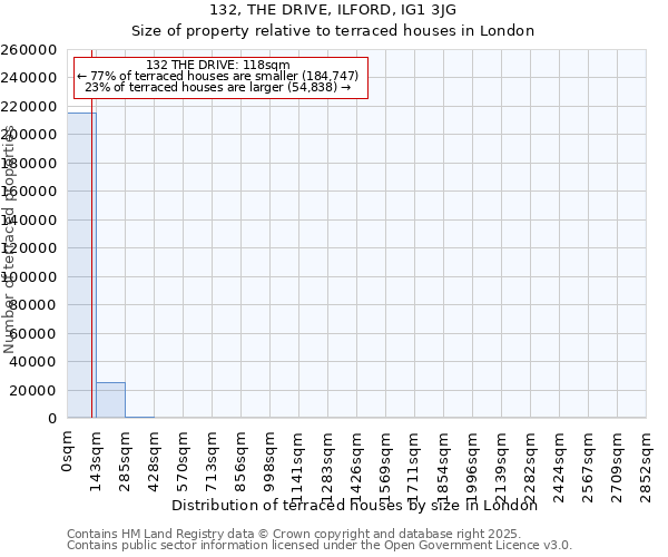 132, THE DRIVE, ILFORD, IG1 3JG: Size of property relative to terraced houses houses in London