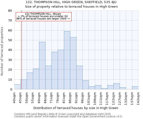 132, THOMPSON HILL, HIGH GREEN, SHEFFIELD, S35 4JU: Size of property relative to terraced houses houses in High Green