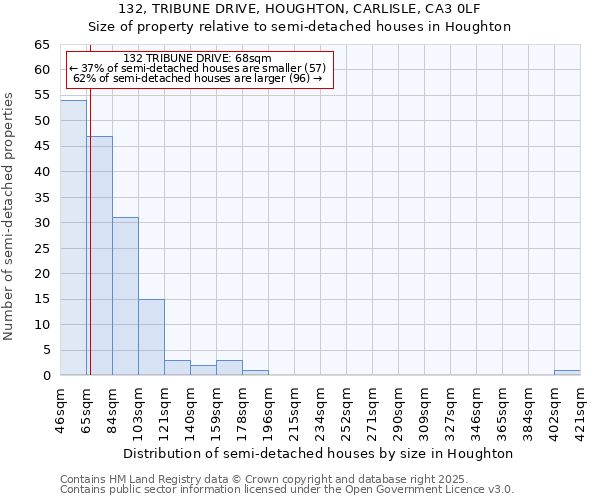132, TRIBUNE DRIVE, HOUGHTON, CARLISLE, CA3 0LF: Size of property relative to semi-detached houses houses in Houghton