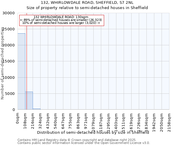 132, WHIRLOWDALE ROAD, SHEFFIELD, S7 2NL: Size of property relative to semi-detached houses houses in Sheffield