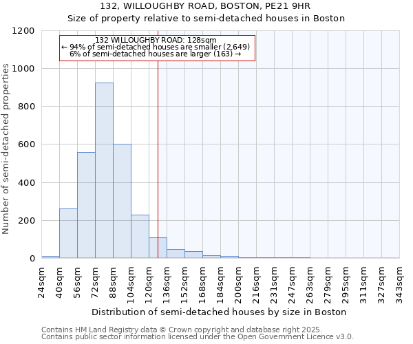 132, WILLOUGHBY ROAD, BOSTON, PE21 9HR: Size of property relative to semi-detached houses houses in Boston
