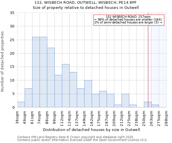 132, WISBECH ROAD, OUTWELL, WISBECH, PE14 8PF: Size of property relative to detached houses houses in Outwell