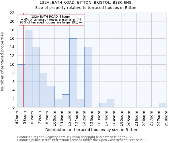 132A, BATH ROAD, BITTON, BRISTOL, BS30 6HS: Size of property relative to terraced houses houses in Bitton