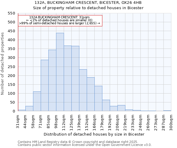 132A, BUCKINGHAM CRESCENT, BICESTER, OX26 4HB: Size of property relative to detached houses houses in Bicester