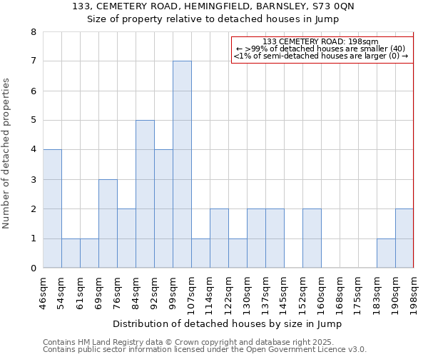 133, CEMETERY ROAD, HEMINGFIELD, BARNSLEY, S73 0QN: Size of property relative to detached houses houses in Jump