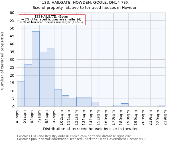 133, HAILGATE, HOWDEN, GOOLE, DN14 7SX: Size of property relative to terraced houses houses in Howden
