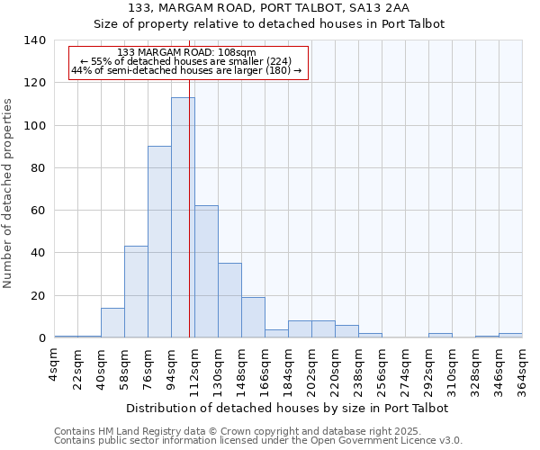 133, MARGAM ROAD, PORT TALBOT, SA13 2AA: Size of property relative to detached houses houses in Port Talbot
