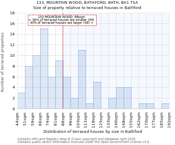 133, MOUNTAIN WOOD, BATHFORD, BATH, BA1 7SA: Size of property relative to terraced houses houses in Bathford