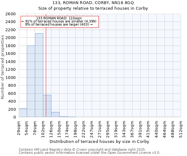 133, ROMAN ROAD, CORBY, NN18 8GQ: Size of property relative to terraced houses houses in Corby