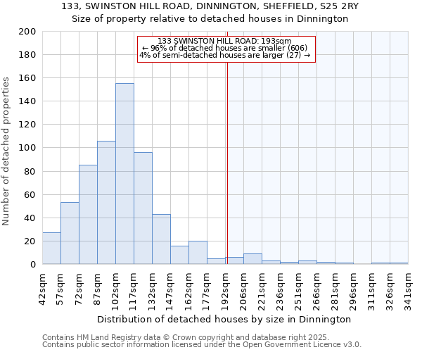 133, SWINSTON HILL ROAD, DINNINGTON, SHEFFIELD, S25 2RY: Size of property relative to detached houses houses in Dinnington