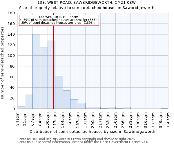 133, WEST ROAD, SAWBRIDGEWORTH, CM21 0BW: Size of property relative to semi-detached houses houses in Sawbridgeworth