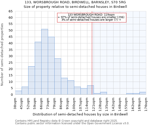 133, WORSBROUGH ROAD, BIRDWELL, BARNSLEY, S70 5RG: Size of property relative to semi-detached houses houses in Birdwell