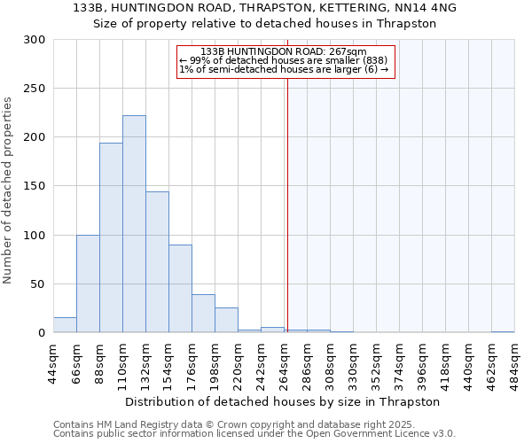 133B, HUNTINGDON ROAD, THRAPSTON, KETTERING, NN14 4NG: Size of property relative to detached houses houses in Thrapston