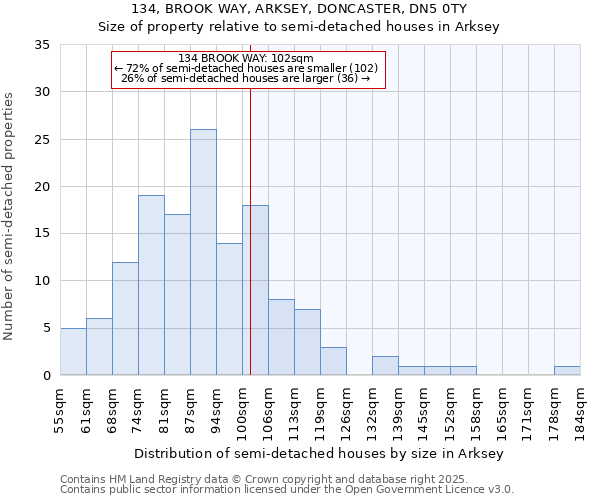 134, BROOK WAY, ARKSEY, DONCASTER, DN5 0TY: Size of property relative to semi-detached houses houses in Arksey