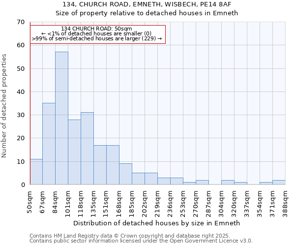 134, CHURCH ROAD, EMNETH, WISBECH, PE14 8AF: Size of property relative to detached houses houses in Emneth