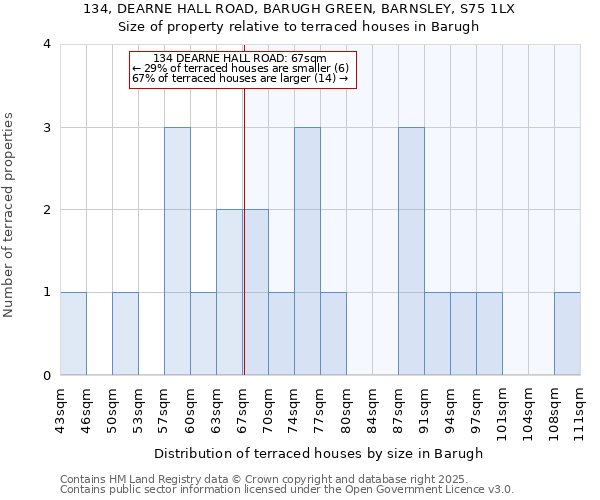 134, DEARNE HALL ROAD, BARUGH GREEN, BARNSLEY, S75 1LX: Size of property relative to terraced houses houses in Barugh