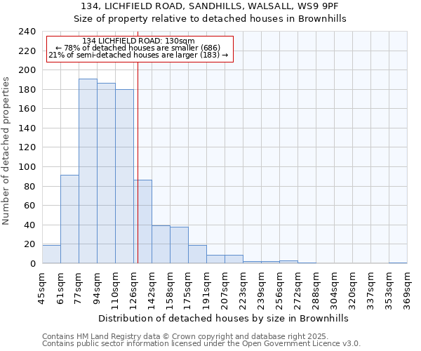 134, LICHFIELD ROAD, SANDHILLS, WALSALL, WS9 9PF: Size of property relative to detached houses houses in Brownhills