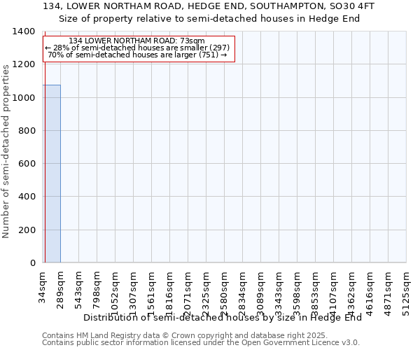 134, LOWER NORTHAM ROAD, HEDGE END, SOUTHAMPTON, SO30 4FT: Size of property relative to semi-detached houses houses in Hedge End