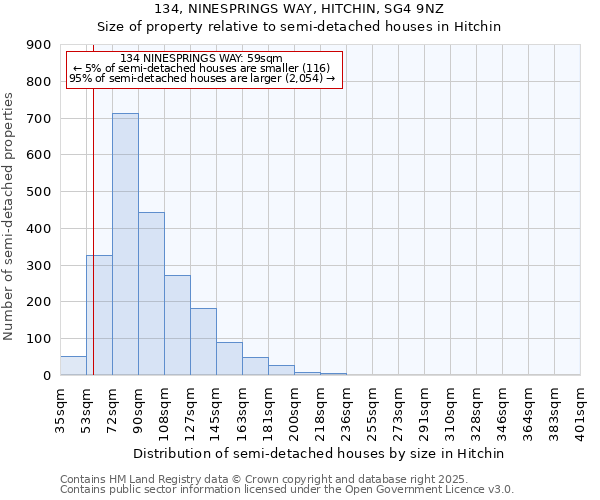 134, NINESPRINGS WAY, HITCHIN, SG4 9NZ: Size of property relative to semi-detached houses houses in Hitchin