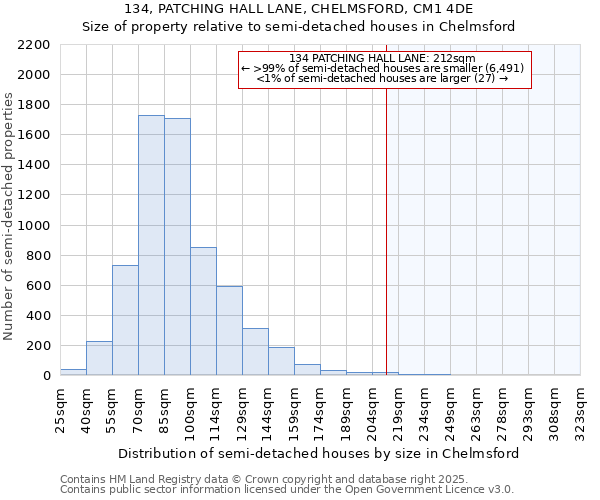 134, PATCHING HALL LANE, CHELMSFORD, CM1 4DE: Size of property relative to semi-detached houses houses in Chelmsford