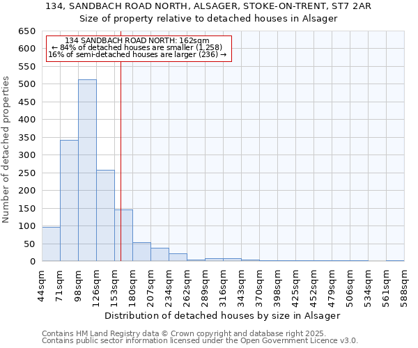 134, SANDBACH ROAD NORTH, ALSAGER, STOKE-ON-TRENT, ST7 2AR: Size of property relative to detached houses houses in Alsager