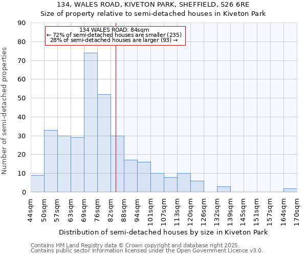134, WALES ROAD, KIVETON PARK, SHEFFIELD, S26 6RE: Size of property relative to semi-detached houses houses in Kiveton Park
