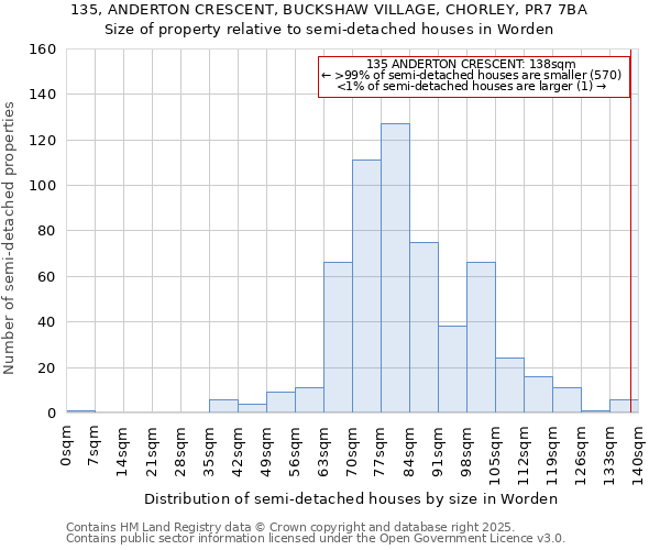 135, ANDERTON CRESCENT, BUCKSHAW VILLAGE, CHORLEY, PR7 7BA: Size of property relative to semi-detached houses houses in Worden