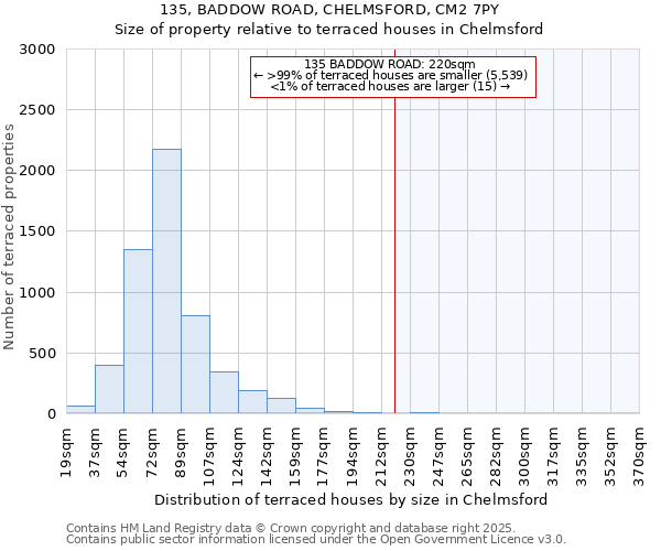 135, BADDOW ROAD, CHELMSFORD, CM2 7PY: Size of property relative to terraced houses houses in Chelmsford