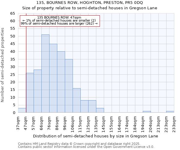 135, BOURNES ROW, HOGHTON, PRESTON, PR5 0DQ: Size of property relative to semi-detached houses houses in Gregson Lane