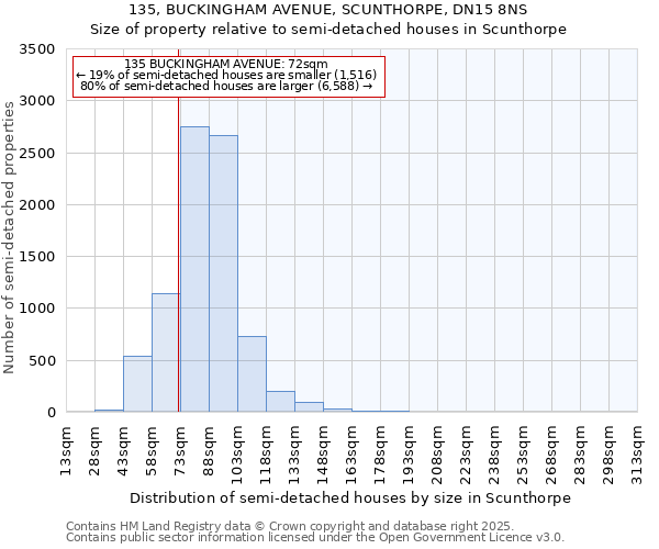 135, BUCKINGHAM AVENUE, SCUNTHORPE, DN15 8NS: Size of property relative to semi-detached houses houses in Scunthorpe
