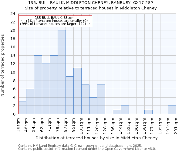 135, BULL BAULK, MIDDLETON CHENEY, BANBURY, OX17 2SP: Size of property relative to terraced houses houses in Middleton Cheney