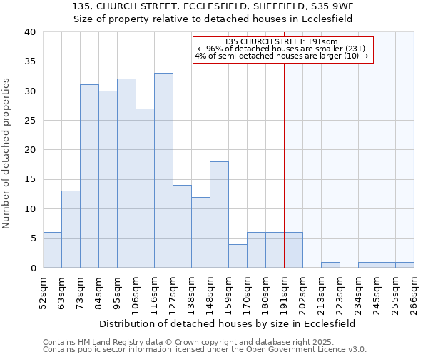 135, CHURCH STREET, ECCLESFIELD, SHEFFIELD, S35 9WF: Size of property relative to detached houses houses in Ecclesfield