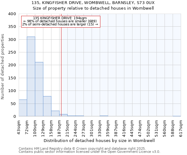 135, KINGFISHER DRIVE, WOMBWELL, BARNSLEY, S73 0UX: Size of property relative to detached houses houses in Wombwell