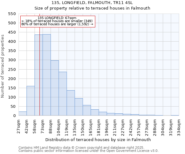 135, LONGFIELD, FALMOUTH, TR11 4SL: Size of property relative to terraced houses houses in Falmouth
