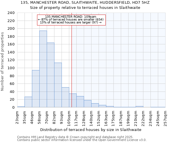 135, MANCHESTER ROAD, SLAITHWAITE, HUDDERSFIELD, HD7 5HZ: Size of property relative to terraced houses houses in Slaithwaite