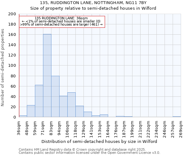 135, RUDDINGTON LANE, NOTTINGHAM, NG11 7BY: Size of property relative to semi-detached houses houses in Wilford