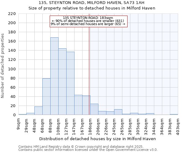 135, STEYNTON ROAD, MILFORD HAVEN, SA73 1AH: Size of property relative to detached houses houses in Milford Haven