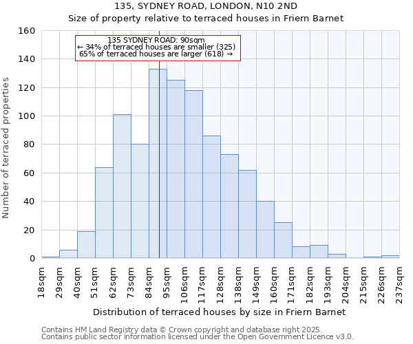 135, SYDNEY ROAD, LONDON, N10 2ND: Size of property relative to terraced houses houses in Friern Barnet