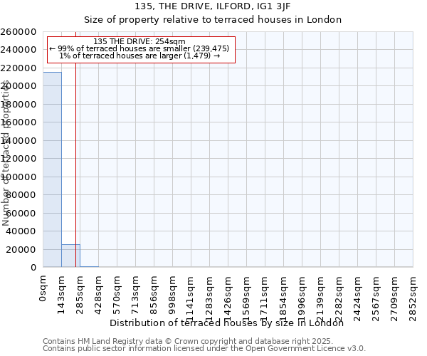 135, THE DRIVE, ILFORD, IG1 3JF: Size of property relative to terraced houses houses in London