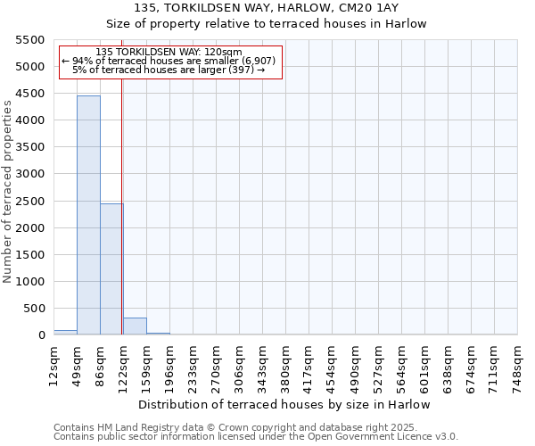 135, TORKILDSEN WAY, HARLOW, CM20 1AY: Size of property relative to terraced houses houses in Harlow